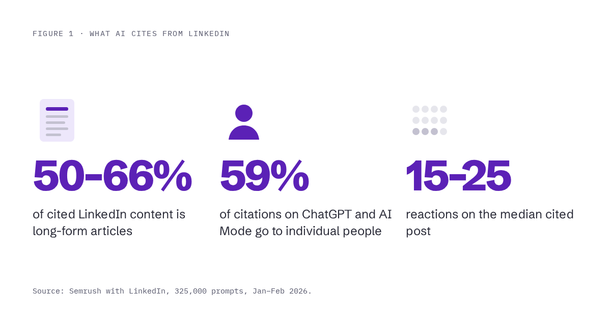 Figure 1: Of LinkedIn content cited by AI, 50 to 66% is long-form articles, 59% of citations on ChatGPT and AI Mode go to individual people, and the median cited post has 15 to 25 reactions. Source: Semrush with LinkedIn.