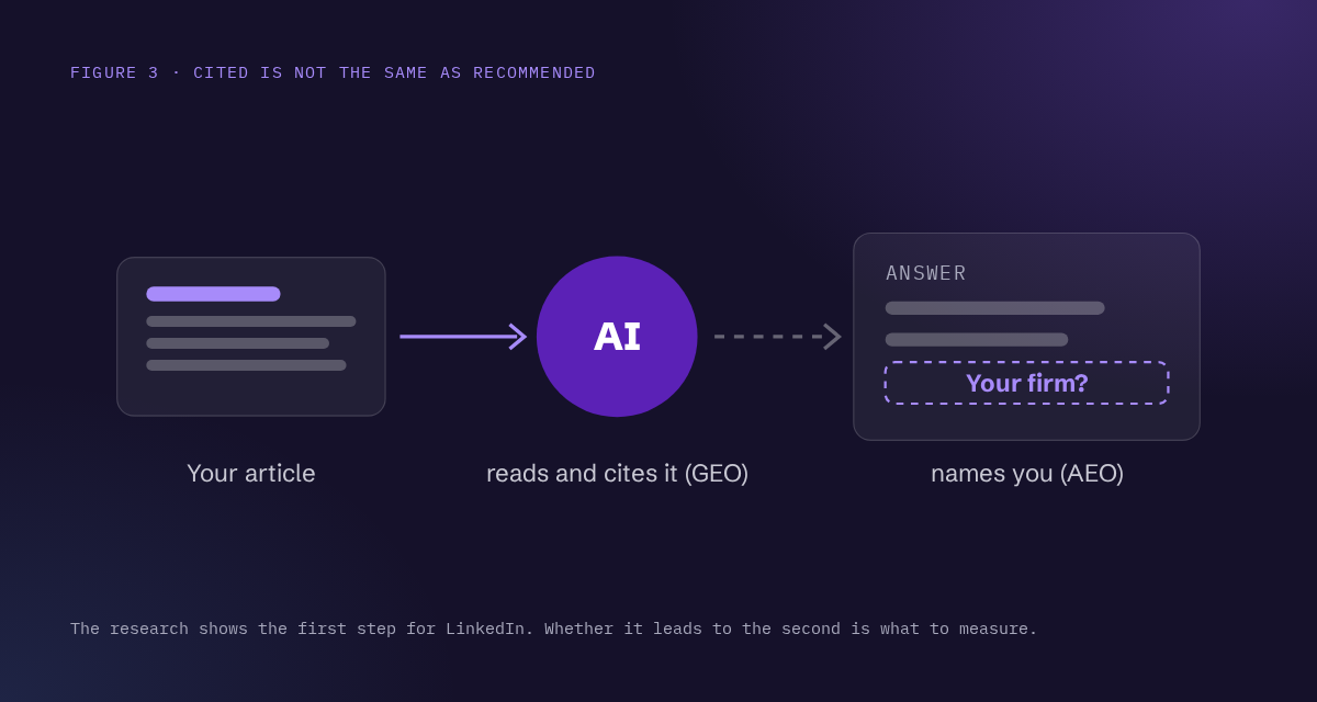 Figure 3: Your article is read and cited by AI (GEO), but whether the answer names your firm as one to consider (AEO) is a separate outcome.