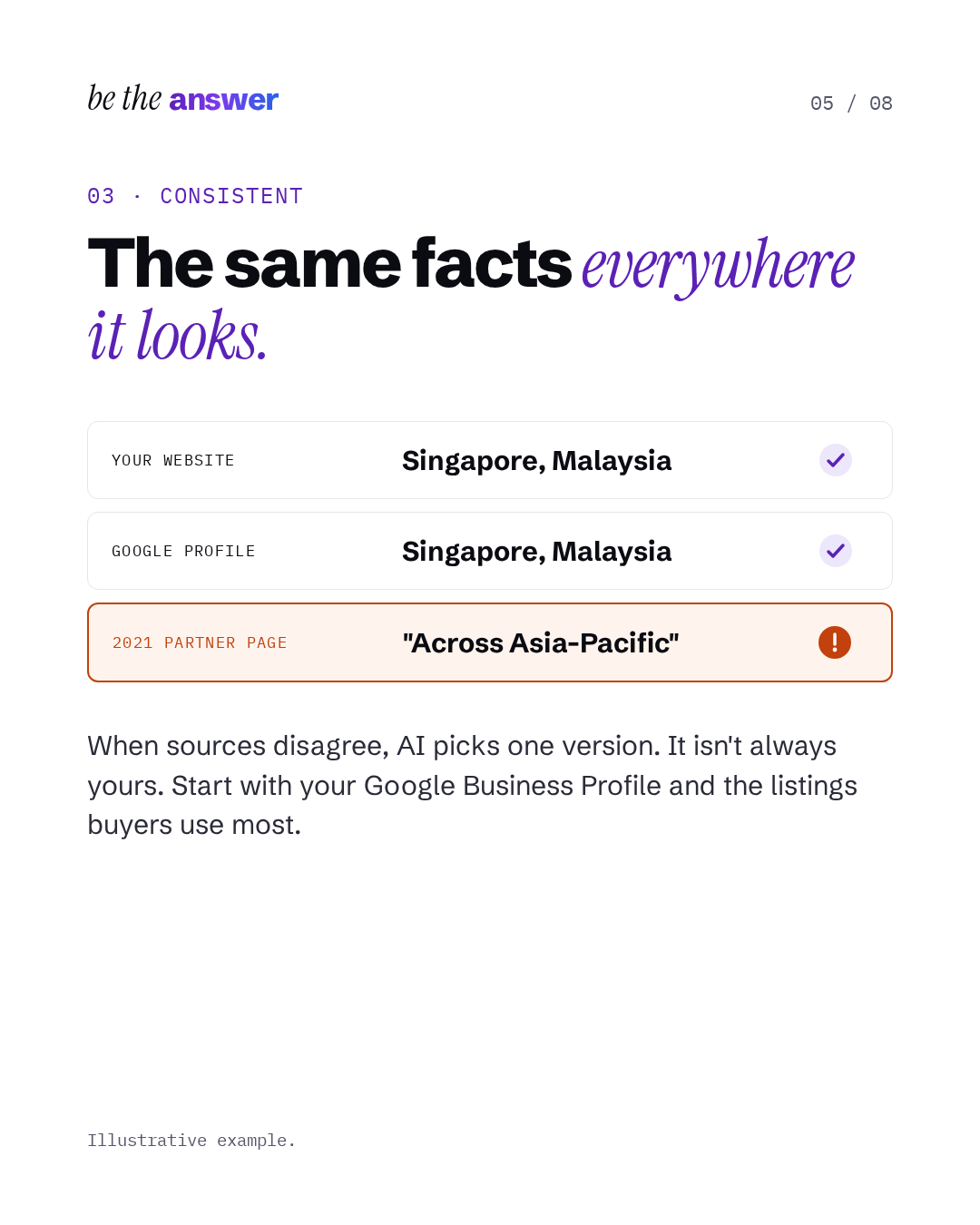 Consistent: the same facts on your website, Google profile and partner pages. Illustrative example.