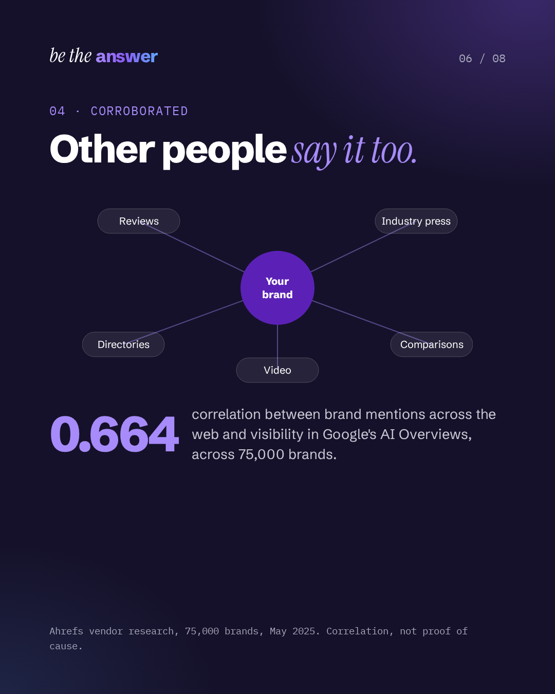 Corroborated: reviews, press, directories, comparisons and video. Brand mentions correlate at 0.664 with AI Overview visibility (Ahrefs vendor research, 75,000 brands).